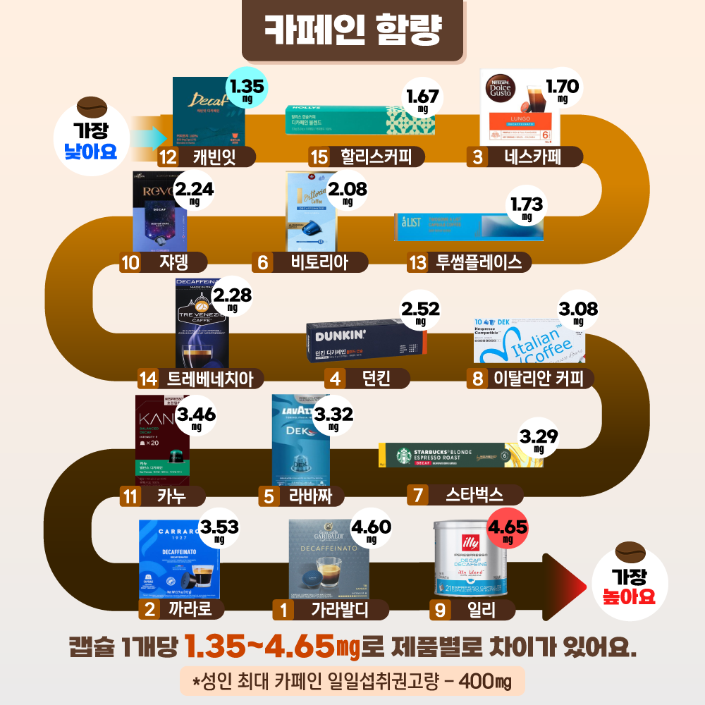 한국소비자원에서 발표한 디카페인 캡슐 비교 결과 | 인스티즈