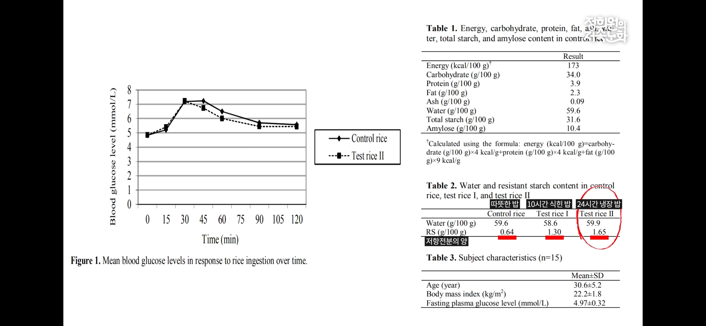 냉장고에 밥을 보관하면 혈당 스파이크를 막아준다? | 인스티즈