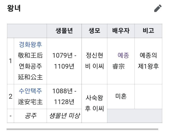 고려시대 적통왕녀는 3명을 빼고 전부 왕씨와 결혼했음 | 인스티즈
