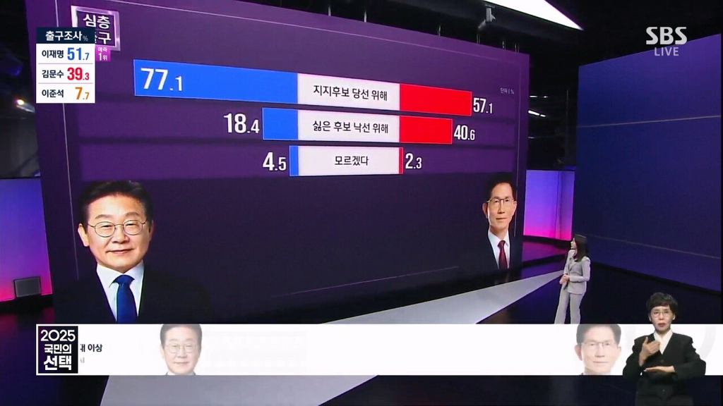 김문수 투표자 40.6% "이재명 떨어뜨리려고" | 인스티즈