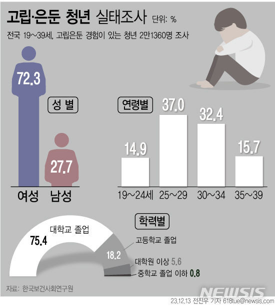 고립 은둔청년 80%가 고학력자, 취업비관이 가장많아 | 인스티즈