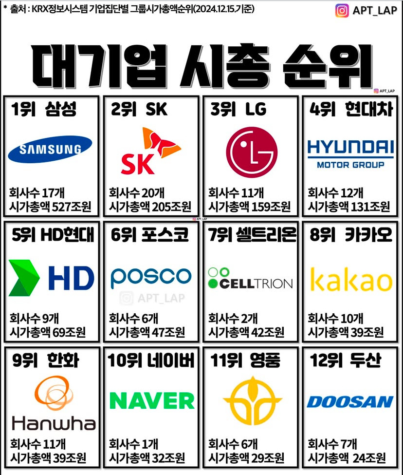 한국 대기업 시총 순위 - 악플달면 쩌리쩌려버려 - ＊여성시대＊ 차분한 20대들의 알흠다운 공간
