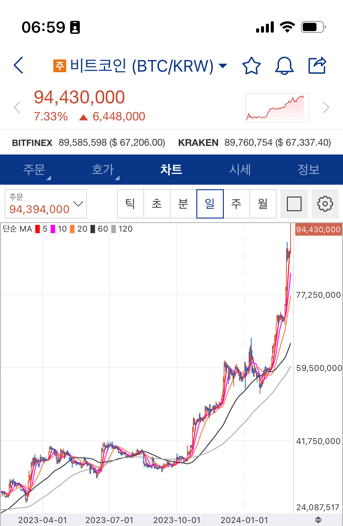 실시간 비트코인 역대 최고점 찍는 중 - 악플달면 쩌리쩌려버려 - ＊여성시대＊ 차분한 20대들의 알흠다운 공간