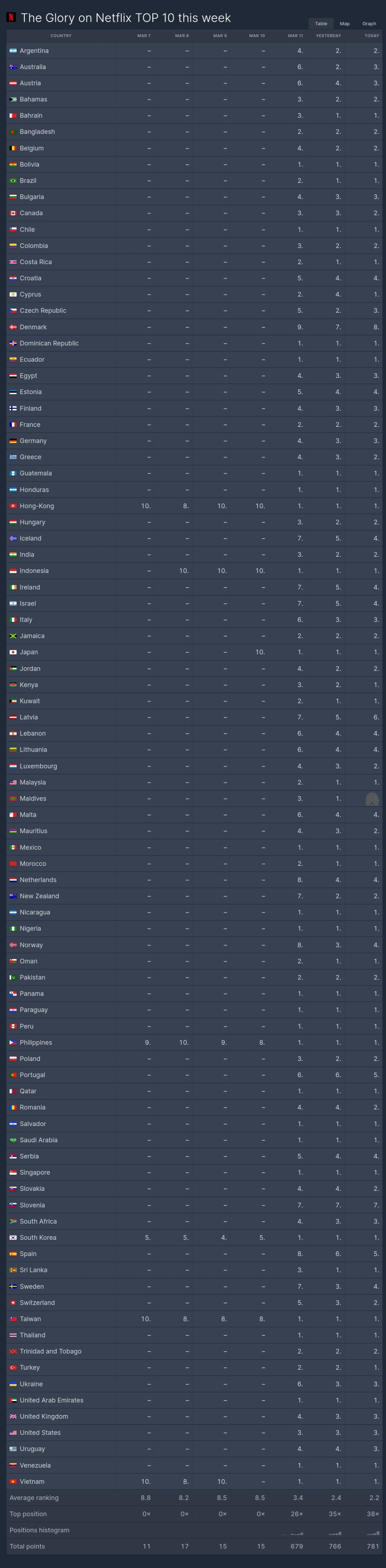 월드와이드 1위 찍은 더글로리 | 인스티즈