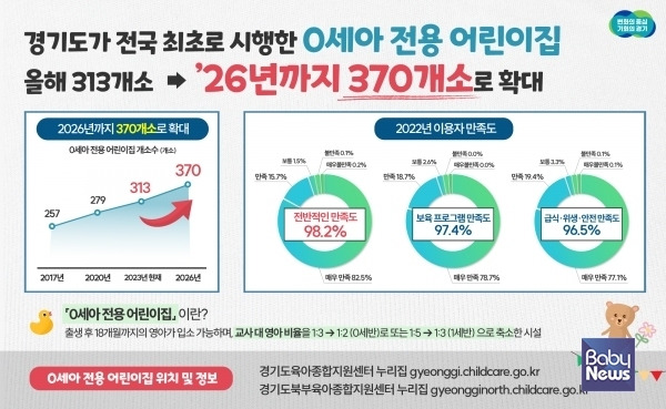 경기도, 0세아 전용 어린이집 만족도 95.6% | 인스티즈