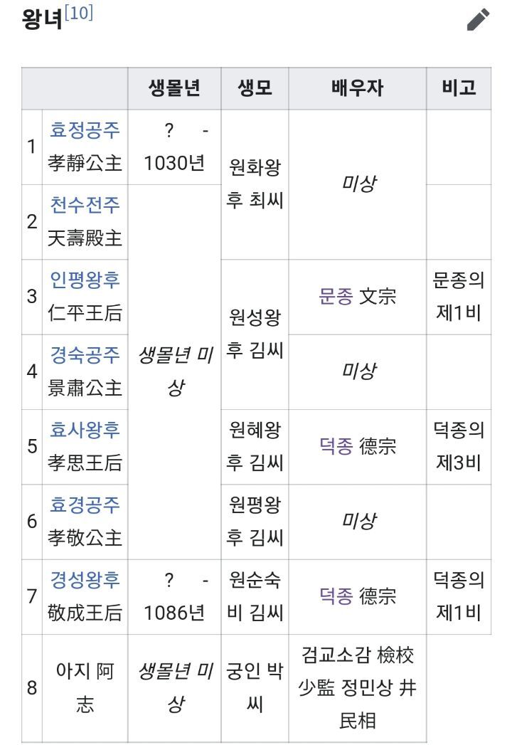 고려시대 적통왕녀는 3명을 빼고 전부 왕씨와 결혼했음 | 인스티즈