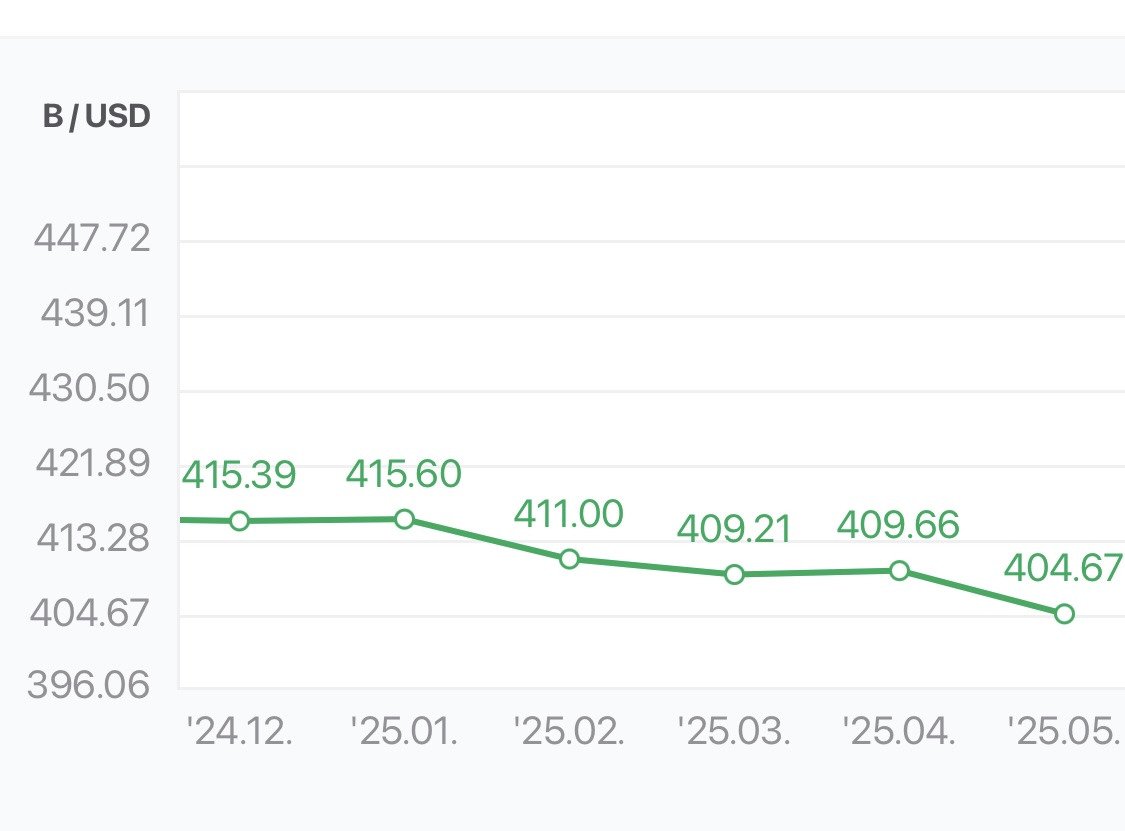 계엄 이후에 외환보유고가 얼마나 털렸는지 앎?ㅋㅋㅋㅋㅋㅋㅋㅋ 계엄으로 아무일도 없었다고?ㅋㅋㅋㅋㅋㅋㅋ | 인스티즈