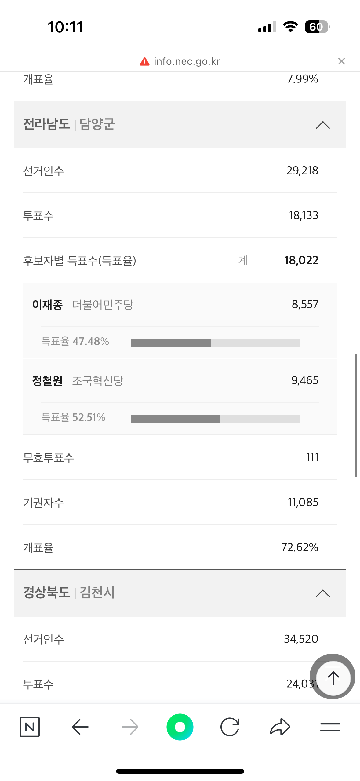 실시간 한 곳 빼고 야당이 다 먹고 있는 재보궐 선거 결과 .JPG | 인스티즈