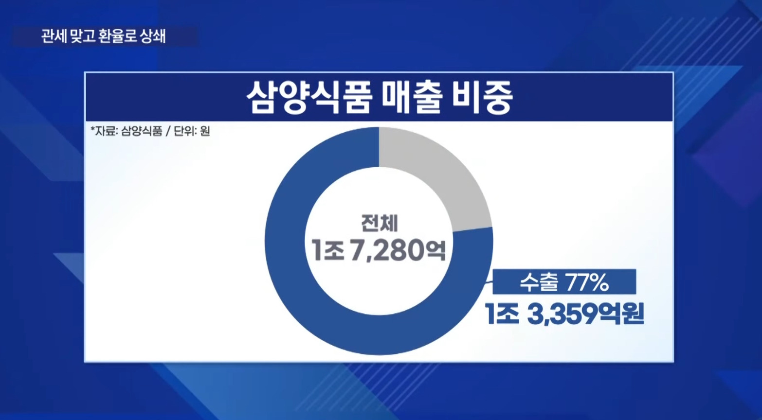 라면 2억개에 관세... '문제없다'는 삼양식품, 왜? | 인스티즈