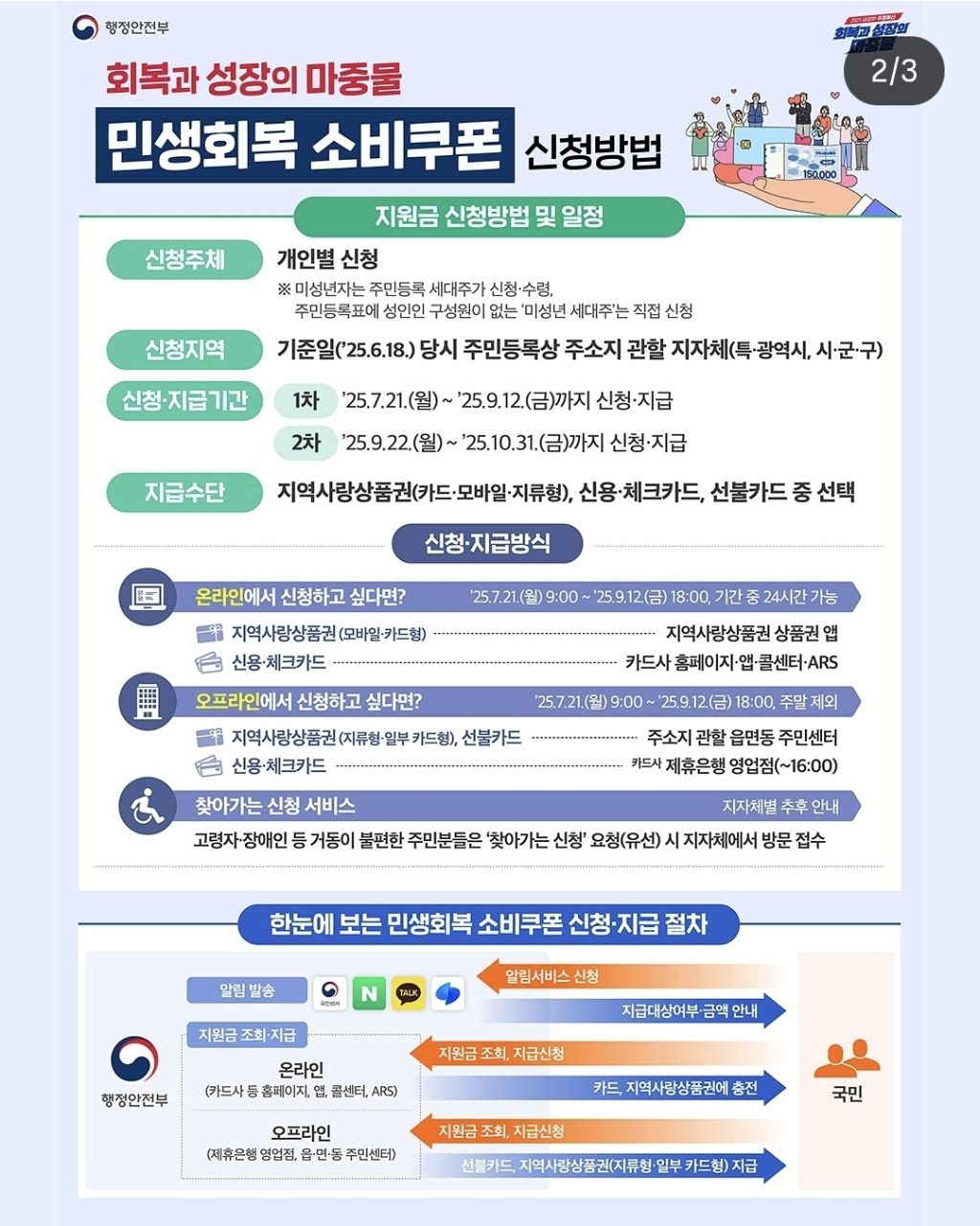 민생회복 소비쿠폰 지급 공식 발표(7월 21일부터 지급신청 📍) (+QnA 추가) | 인스티즈