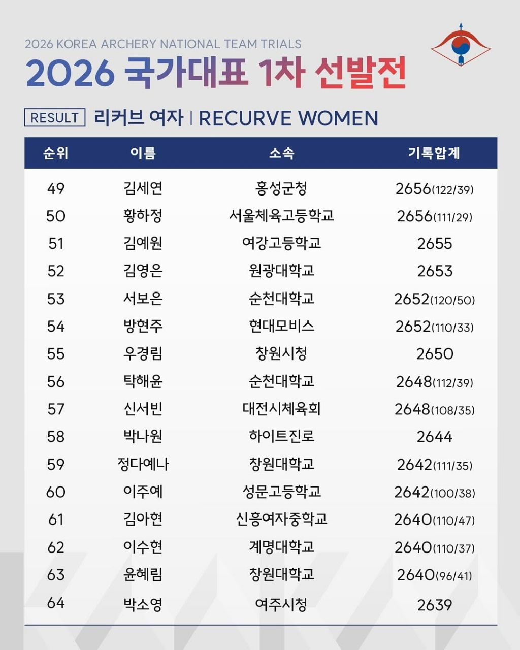 2026 양궁 국가대표 1차 선발전 결과 | 인스티즈