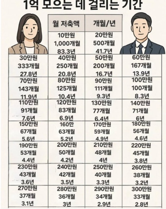 1억 모으는데 걸리는 기간 | 인스티즈