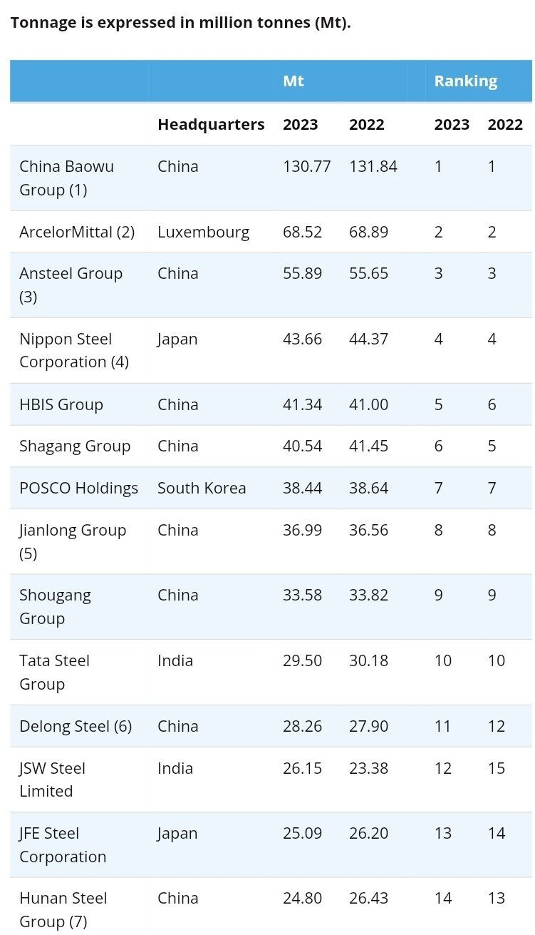 세계 최대 철강 기업이 쇠락하는 이유...jpg - 악플달면 쩌리쩌려버려 - ＊여성시대＊ 차분한 20대들의 알흠다운 공간