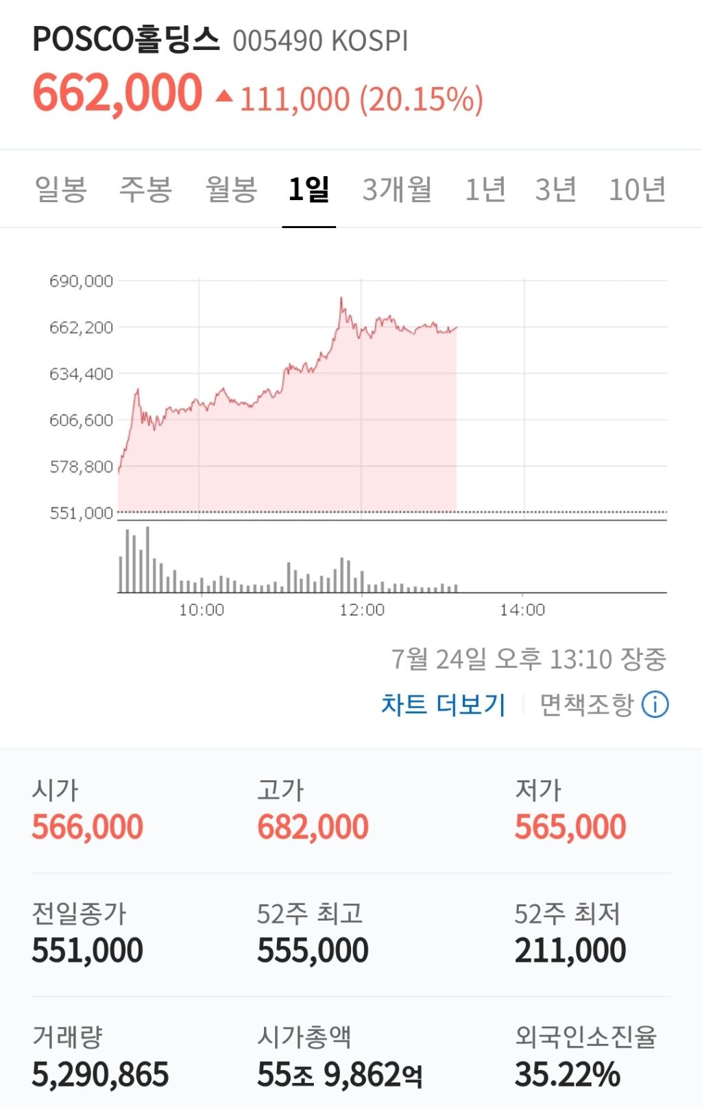 현재 포스코홀딩스 주가 상황 - 맞벌이 부부의삶 - 텐인텐[10년 10억 만들기]
