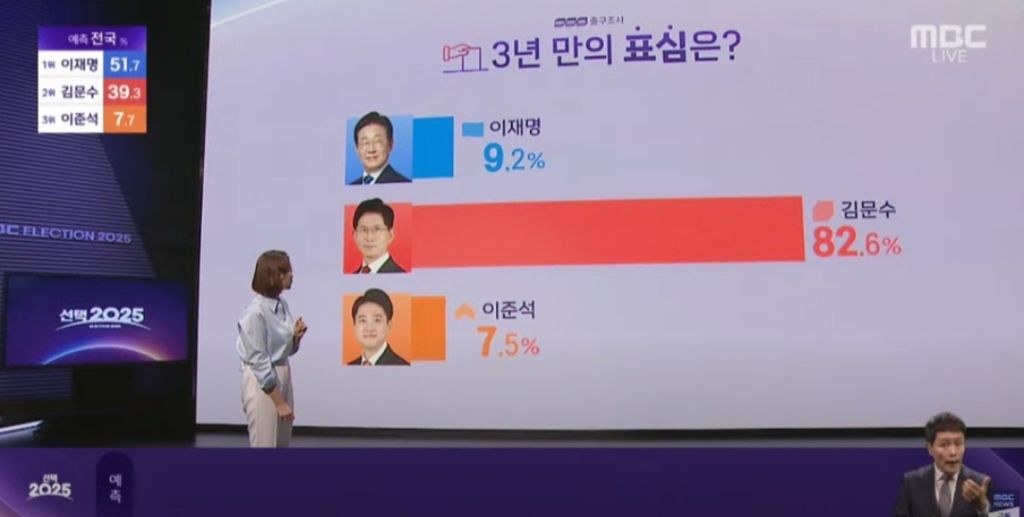 3년전 윤석열 뽑은 사람들의 표심 변화 | 인스티즈