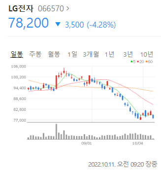 5만원대 밑으로 내려간 카카오 외 국장 상황 | 인스티즈
