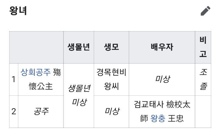 고려시대 적통왕녀는 3명을 빼고 전부 왕씨와 결혼했음 | 인스티즈