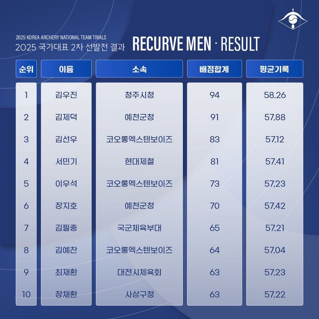 2025 양궁 국가대표 2차 선발전 결과 | 인스티즈