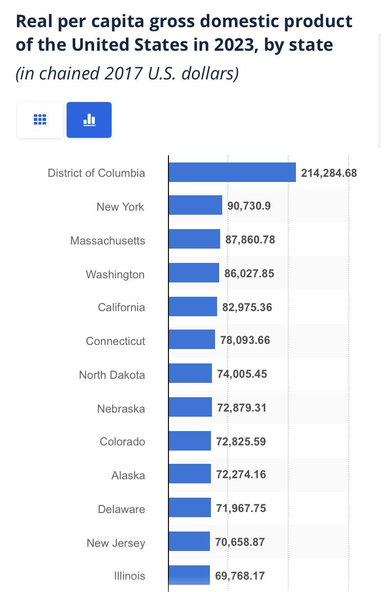 미국에서 가장 가난한 주 보다 gdp가 낮은 프랑스, 영국, 한국 - 악플달면 쩌리쩌려버려 - ＊여성시대＊ 차분한 20대들의 알흠다운  공간