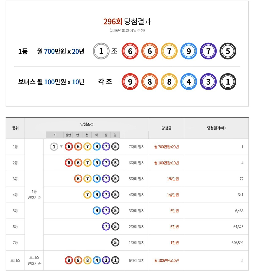 연금복권 관련 온라인 게시물 이미지