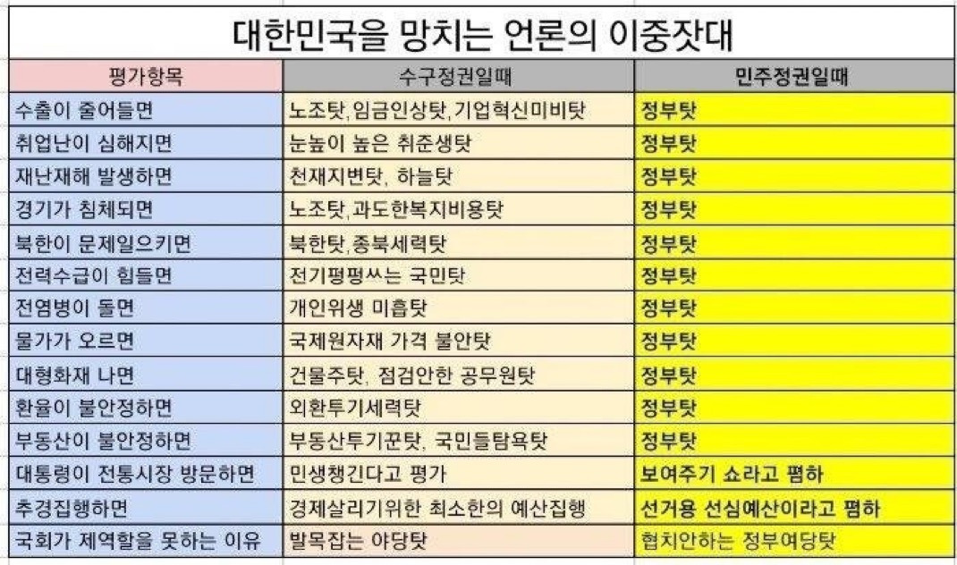 대한민국을 망치는 언론의 이중잣대 | 인스티즈