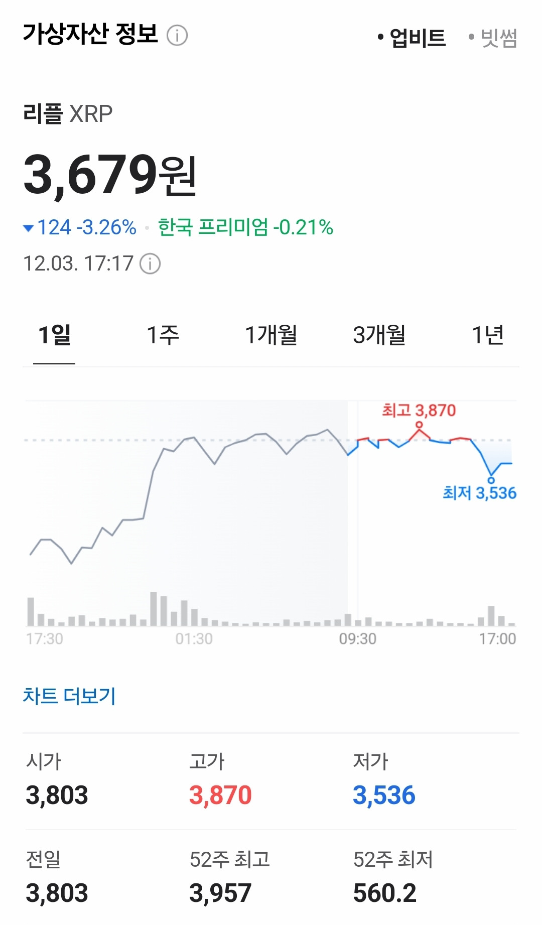 하루만에 40% 폭등