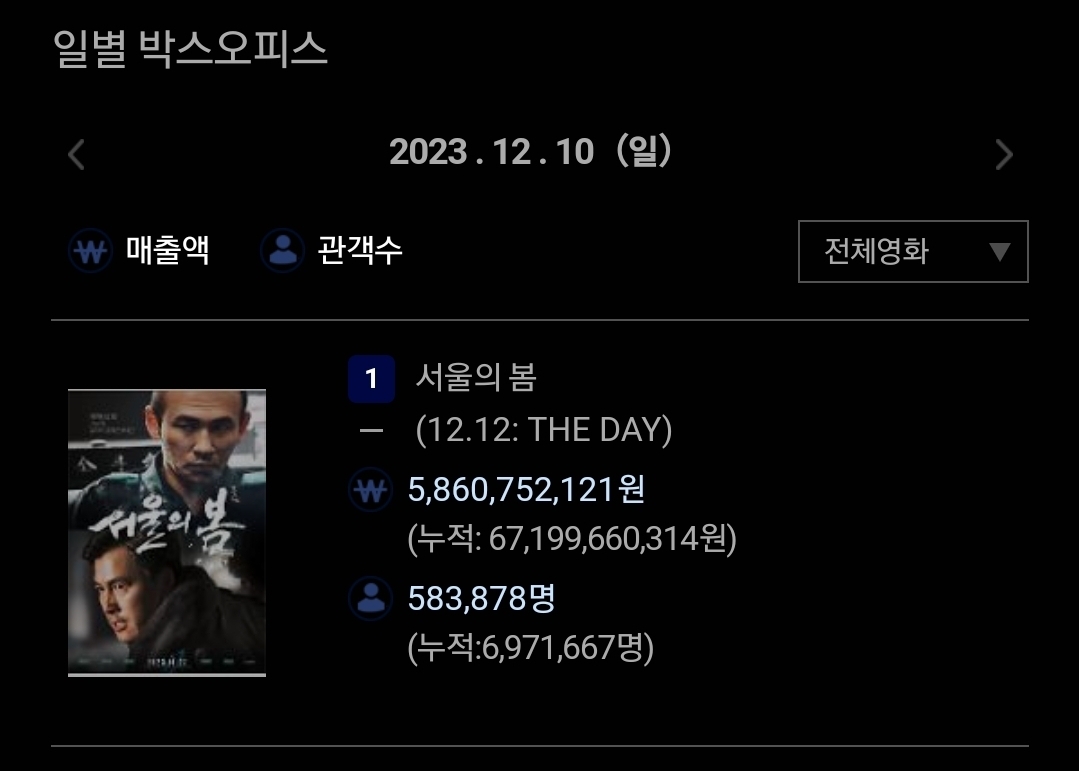 오늘 697만 돌파한 서울의 봄 (700만 돌파 확정) | 인스티즈
