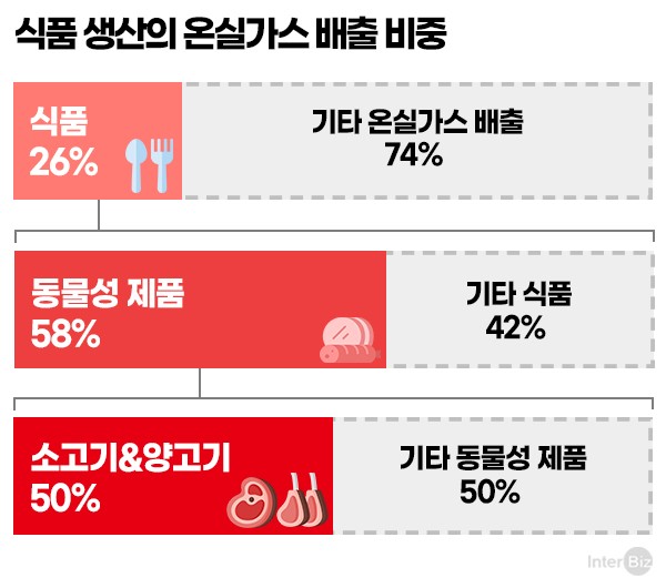 최근 사람들이 채식 시작하는 가장 큰 이유 | 인스티즈