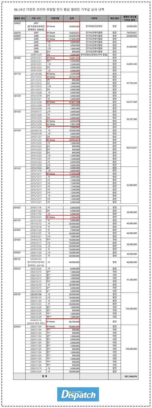 W코리아가 유방암 행사로 돈을 버는 방법 | 인스티즈
