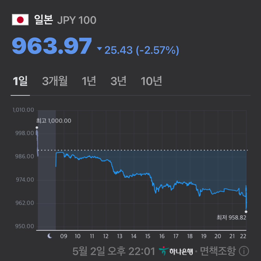 엔화가 떨어진 이유가 밝혀짐 | 인스티즈