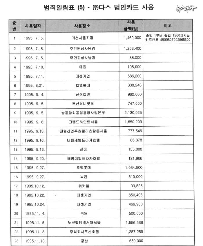 오늘 하루종일 2찍과 준천지가 퍼나르던 '공소장'='범죄일람표': 애초에 출처가 불분명한듯함 | 인스티즈