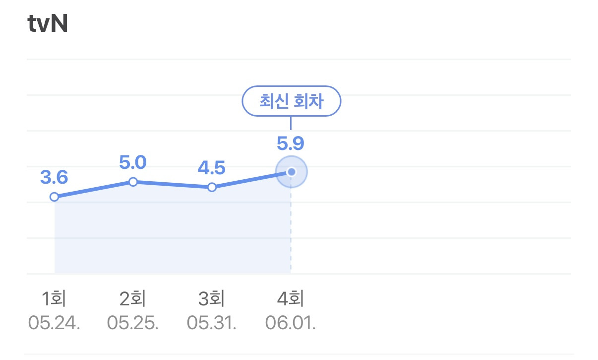새로 시작한 금토일 드라마 시청률 | 인스티즈
