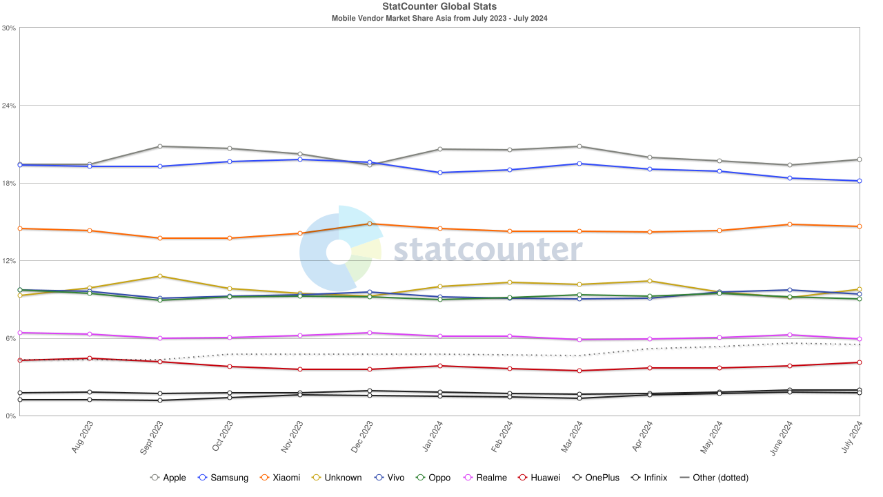 한국인들은 잘 모르는 스마트폰 세계 시장 점유율.phone | 인스티즈