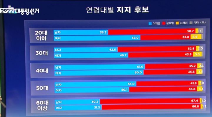 연령대별 남여 출구조사 결과에 대한 유시민의 해석 전문.txt | 인스티즈