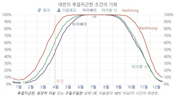 한국이 더 덥다고해서 빡친 대만인 | 인스티즈