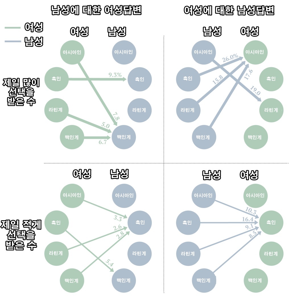 데이팅앱 240만명을 대상으로 조사한 인종별 선호도 | 인스티즈