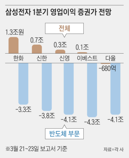 삼성전자 14년만에 분기 적자? 반도체서 4조원대 손실 전망 | 인스티즈