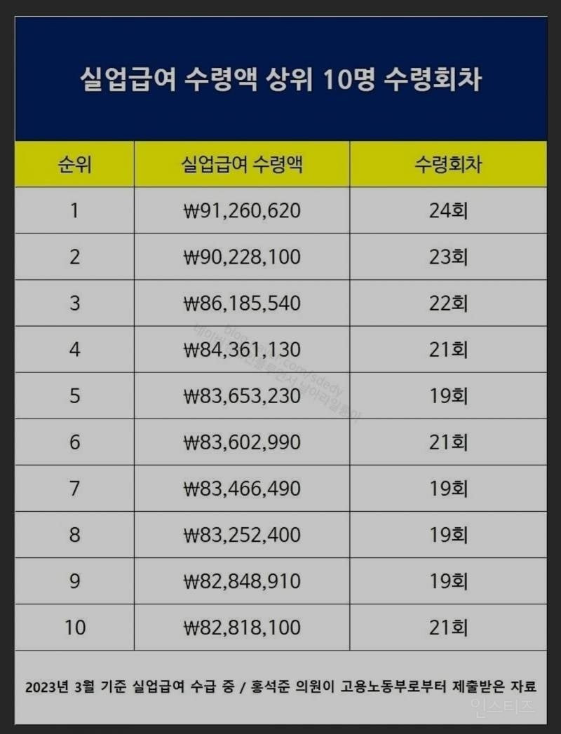 실업급여 수령액 TOP10 - 악플달면 쩌리쩌려버려 - ＊여성시대＊ 차분한 20대들의 알흠다운 공간