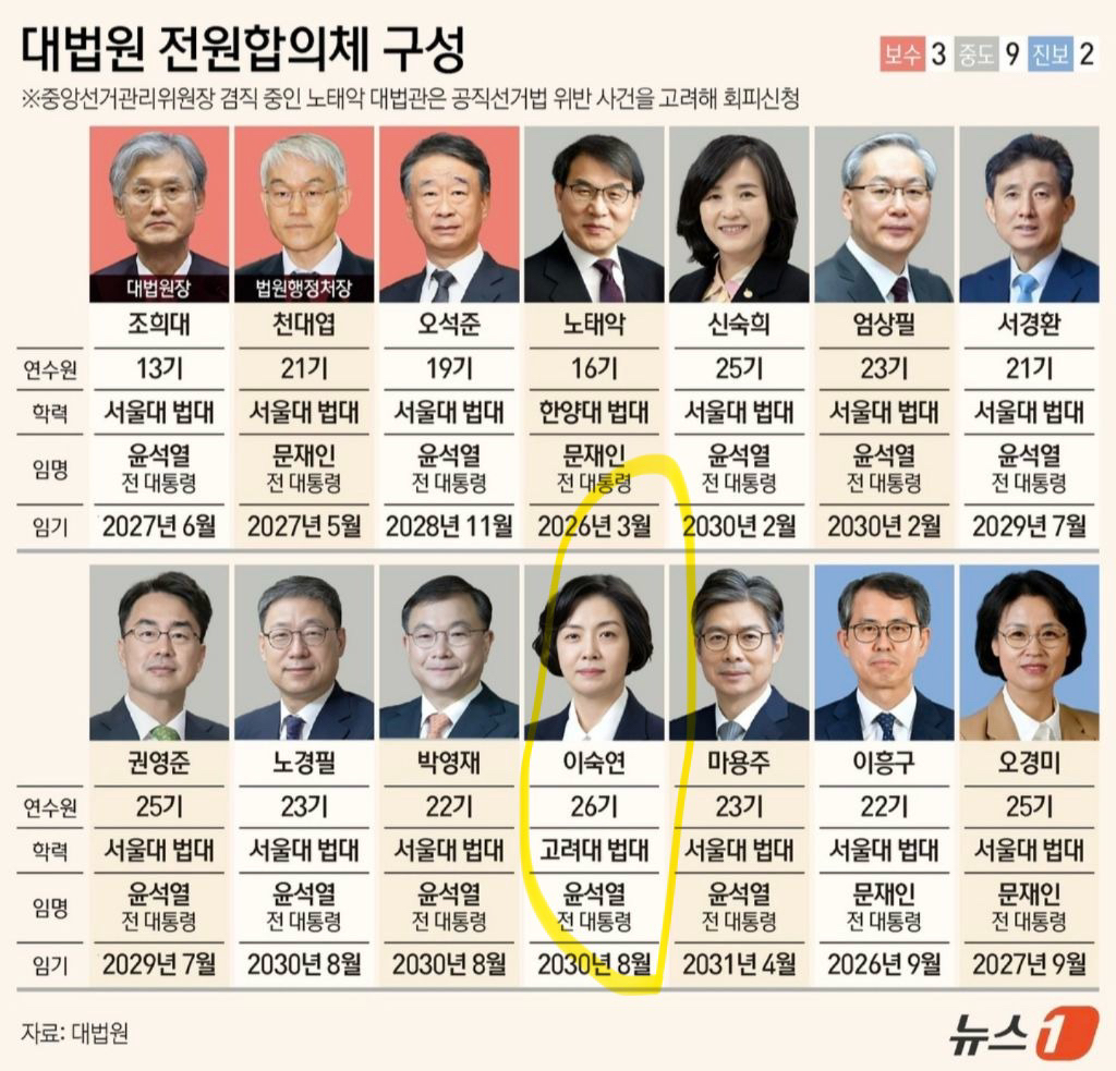 📌이숙연 대법관 파묘 : 아빠 돈 빌려 산 주식 아빠에 되팔아… 이숙연 20대 딸, 6년만에 63배 차익 | 인스티즈