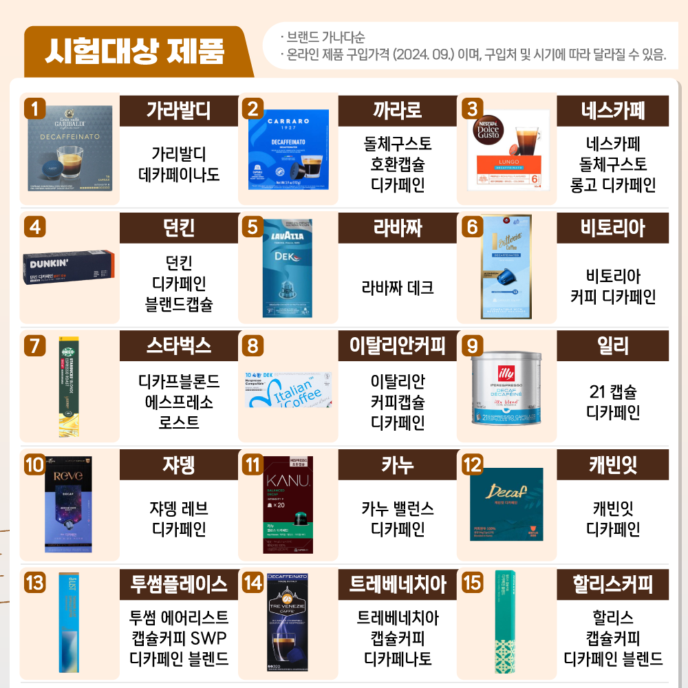한국소비자원에서 발표한 디카페인 캡슐 비교 결과 | 인스티즈