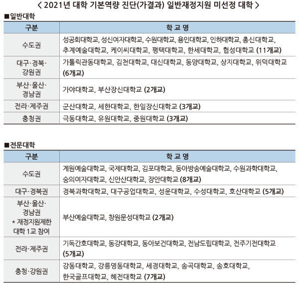 방금 뜬 2021 일반재정지원 제한 대학교 명단 | 인스티즈