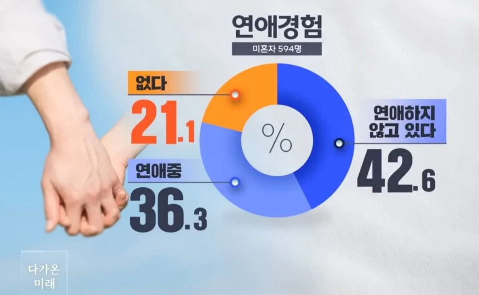 진짜 ㄹㅇ 연애도 잘 안한다는 추세를 보여주는 통계 | 인스티즈