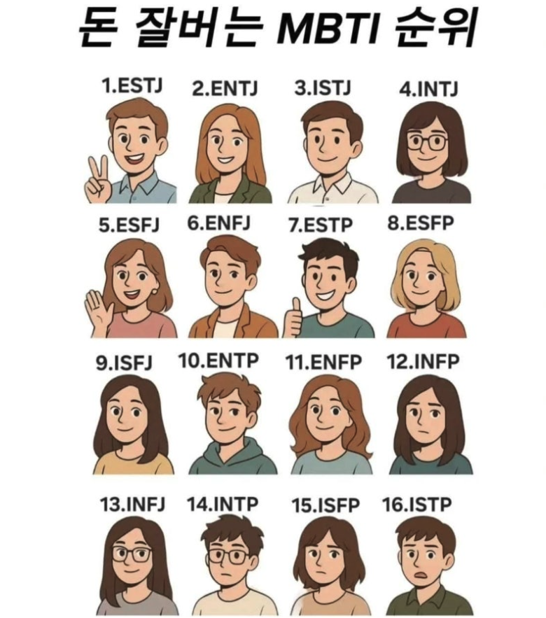 돈 잘버는 MBTI 순위...jpg | 인스티즈