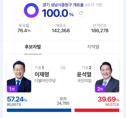 성남시장 이재명의 공약 이행률 몇프로였을것 같음? | 인스티즈