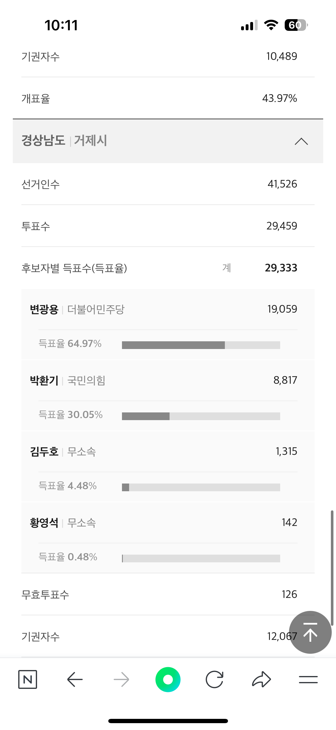실시간 한 곳 빼고 야당이 다 먹고 있는 재보궐 선거 결과 .JPG | 인스티즈