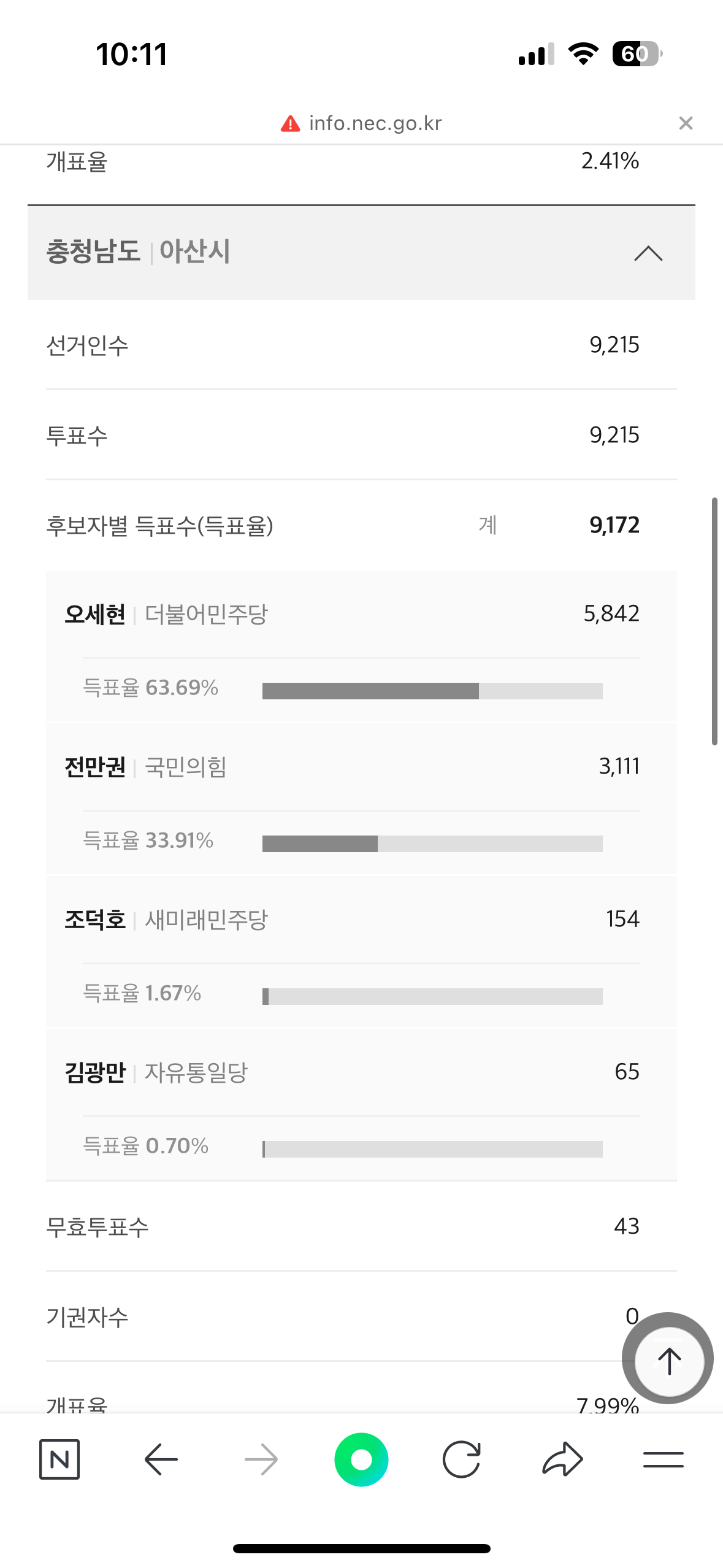 실시간 한 곳 빼고 야당이 다 먹고 있는 재보궐 선거 결과 .JPG | 인스티즈