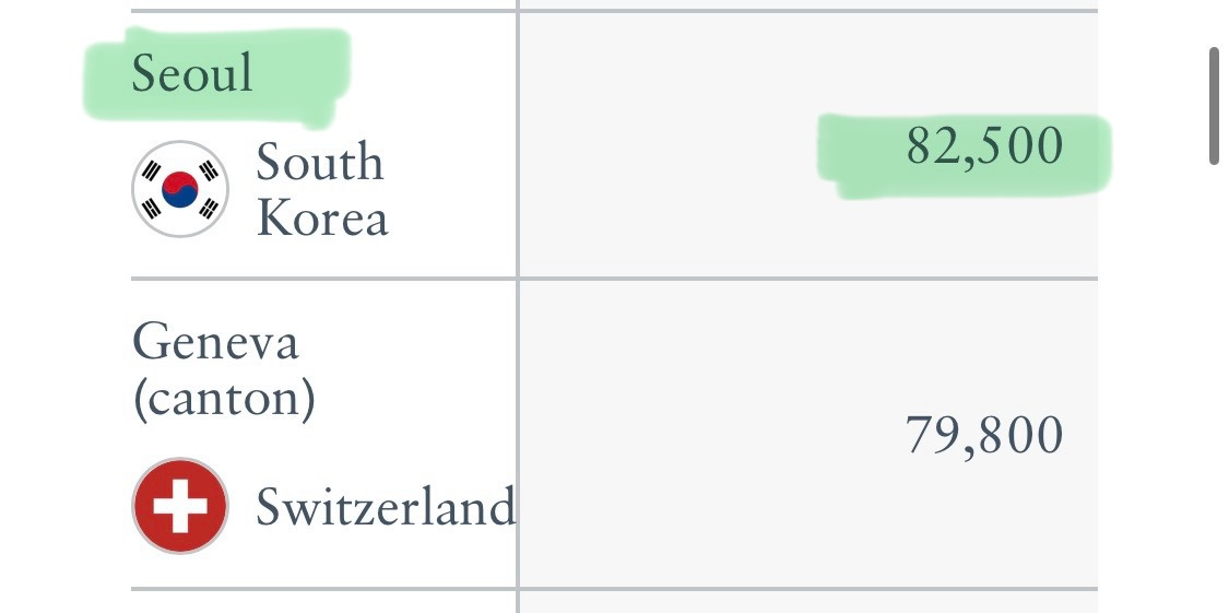 세계에서 부자가 제일많은 도시 Top 20 | 인스티즈