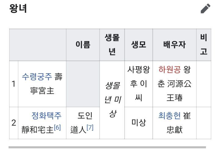 고려시대 적통왕녀는 3명을 빼고 전부 왕씨와 결혼했음 | 인스티즈