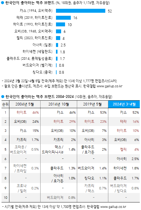 [한국갤럽] 한국인이 좋아하는 라면/아이스크림/드링크제/맥주/치킨전문점/커피전문점 | 인스티즈