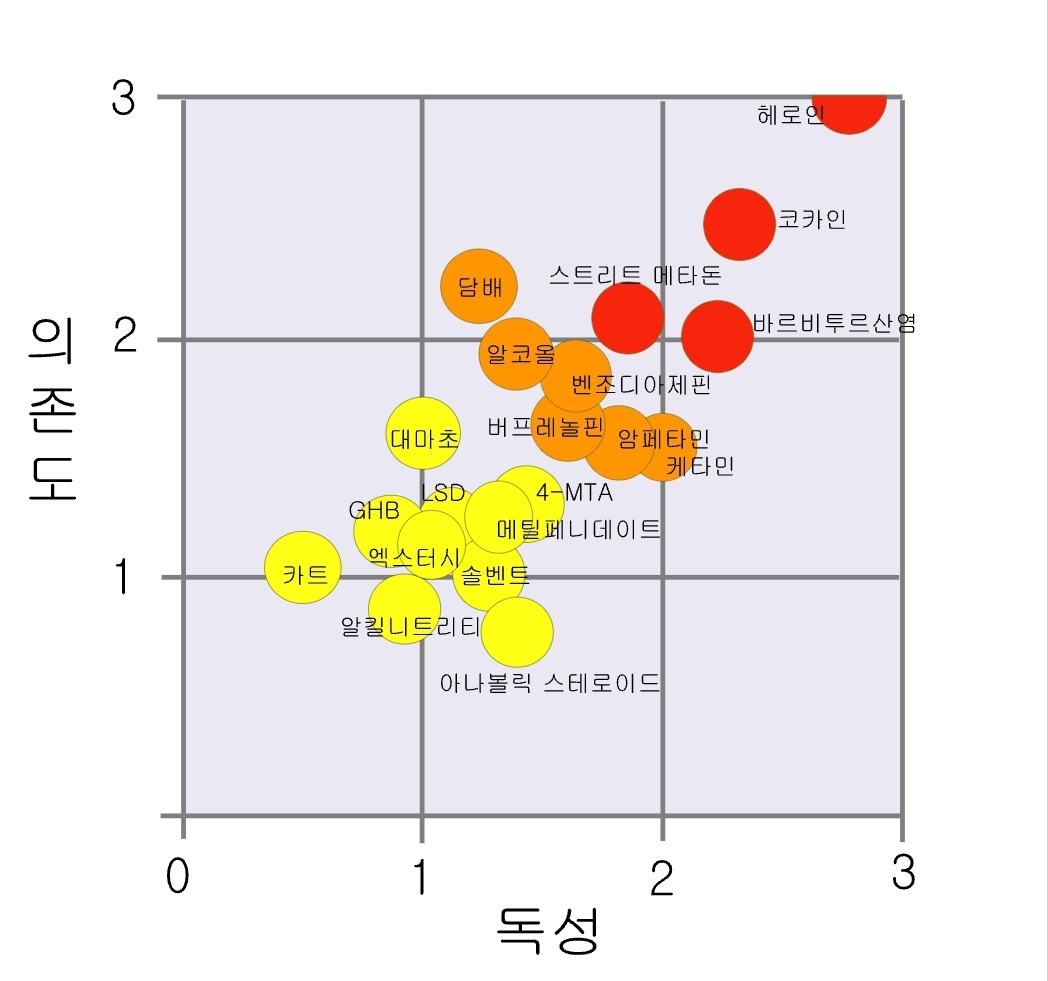 마약 종류별 중독성/독성 | 인스티즈